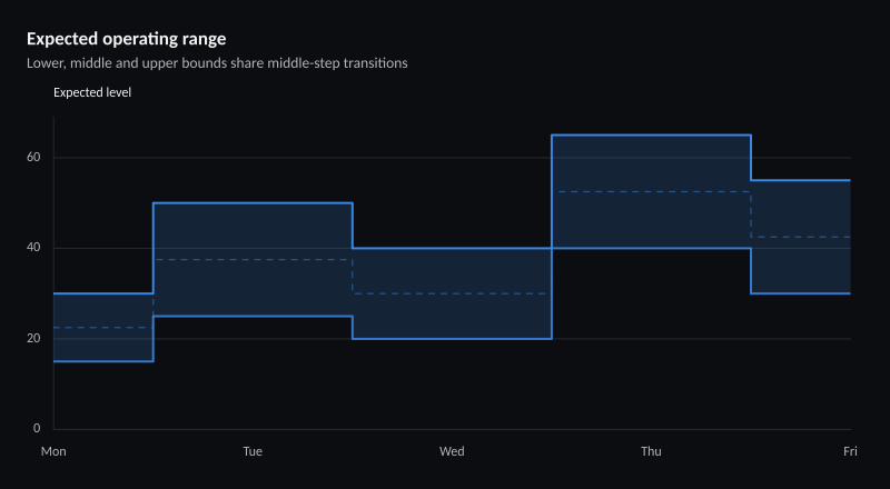 Expected operating range