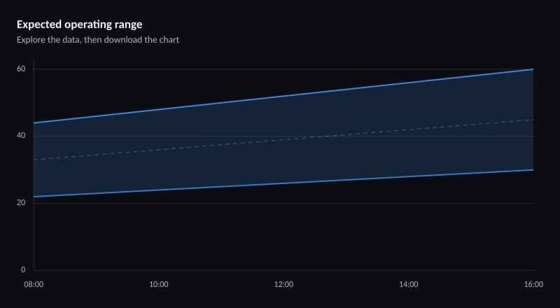 Expected operating range