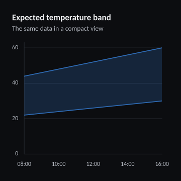 Expected temperature band