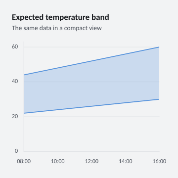 Expected temperature band