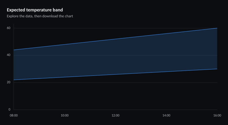 Expected temperature band
