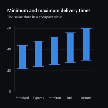 Minimum and maximum delivery times