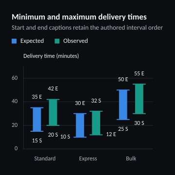 Minimum and maximum delivery times
