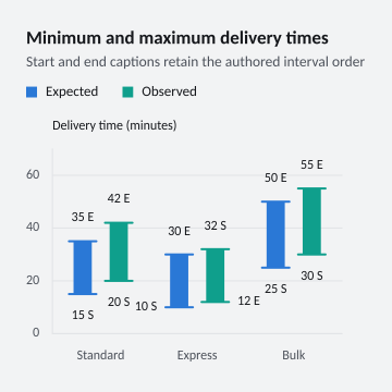 Minimum and maximum delivery times
