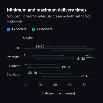 Minimum and maximum delivery times