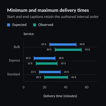Minimum and maximum delivery times