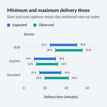 Minimum and maximum delivery times