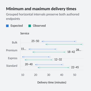 Minimum and maximum delivery times
