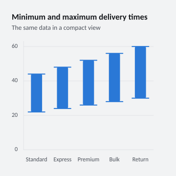 Minimum and maximum delivery times