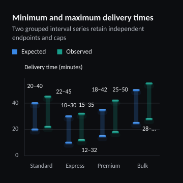 Minimum and maximum delivery times
