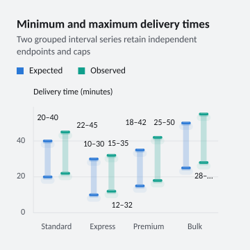 Minimum and maximum delivery times