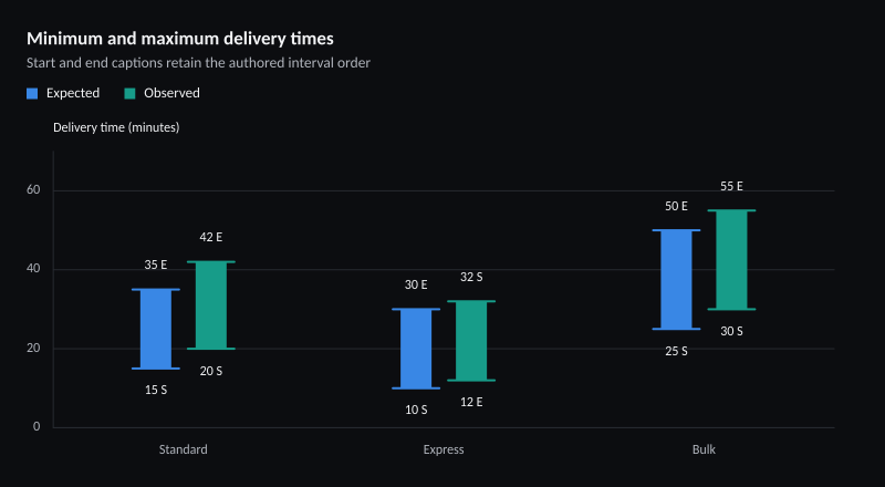 Minimum and maximum delivery times