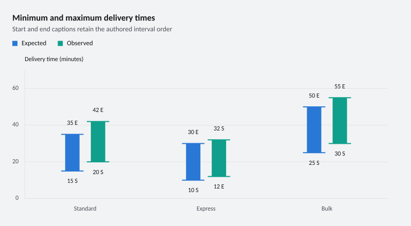 Minimum and maximum delivery times