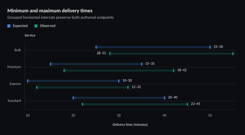Minimum and maximum delivery times