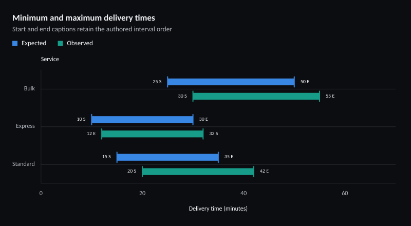 Minimum and maximum delivery times