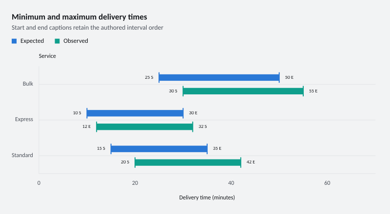 Minimum and maximum delivery times