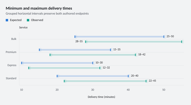 Minimum and maximum delivery times