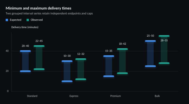 Minimum and maximum delivery times