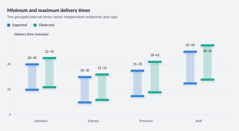 Minimum and maximum delivery times