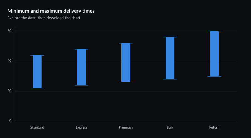 Minimum and maximum delivery times