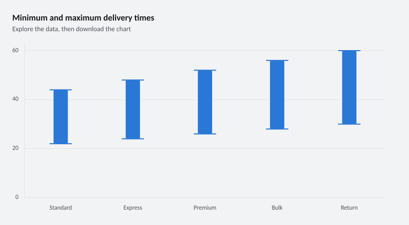Minimum and maximum delivery times