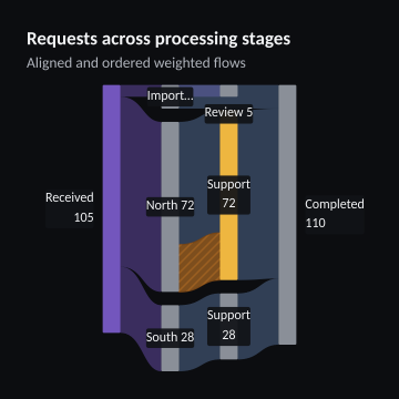 Requests across processing stages