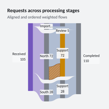 Requests across processing stages