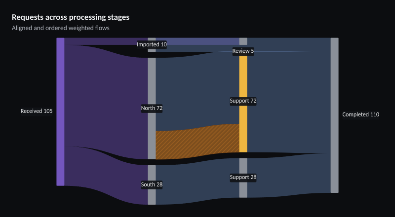 Requests across processing stages