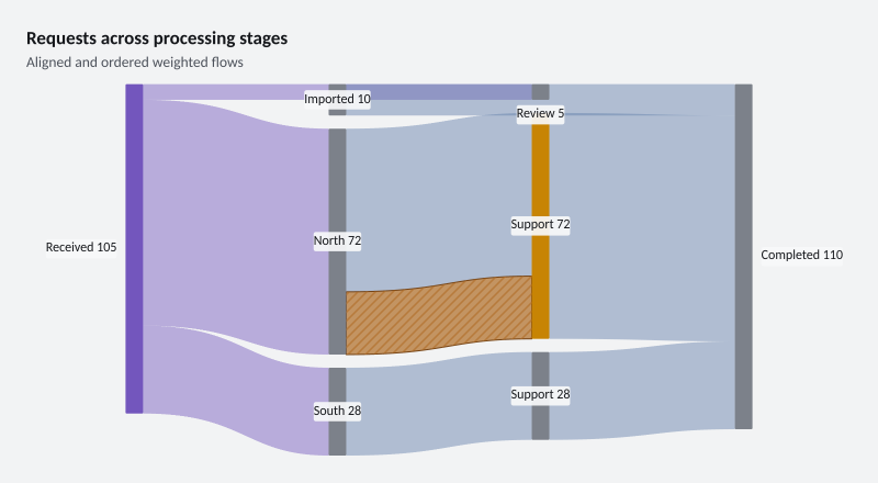 Requests across processing stages