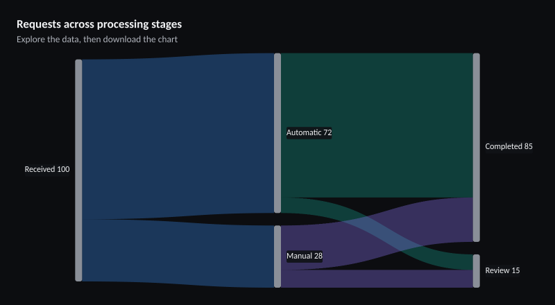 Requests across processing stages
