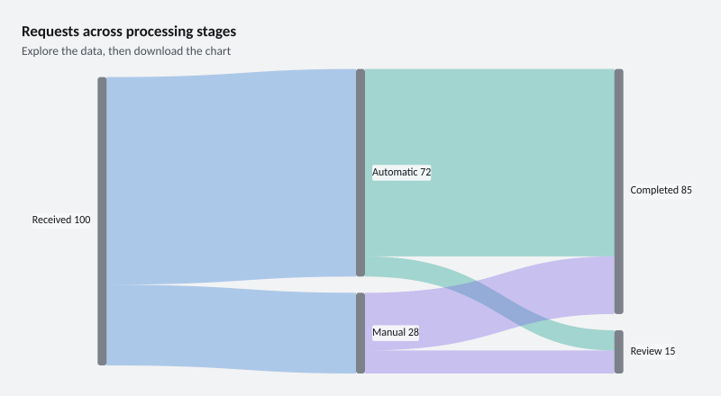 Requests across processing stages