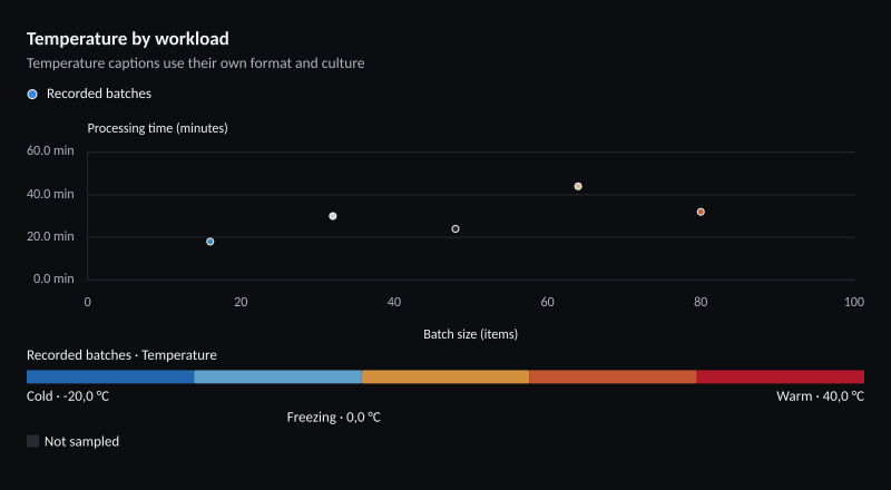 Temperature by workload