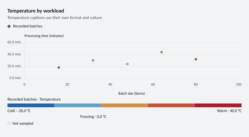 Temperature by workload
