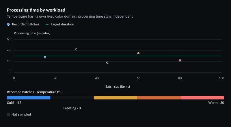 Processing time by workload