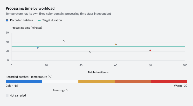 Processing time by workload