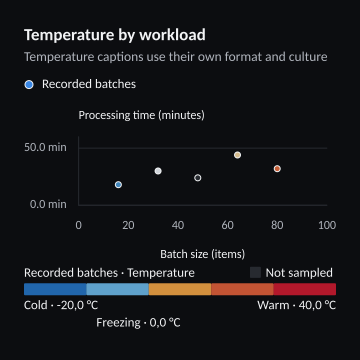 Temperature by workload