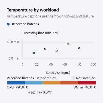 Temperature by workload