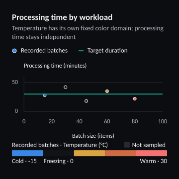 Processing time by workload