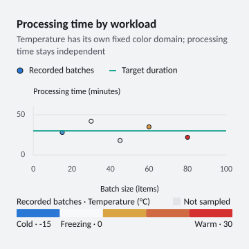 Processing time by workload
