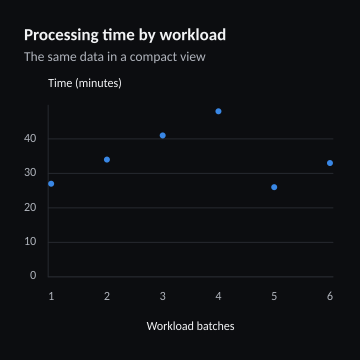 Processing time by workload