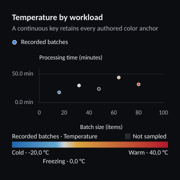 Temperature by workload