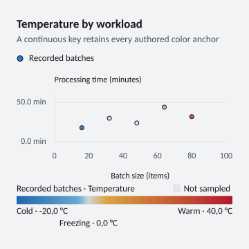 Temperature by workload