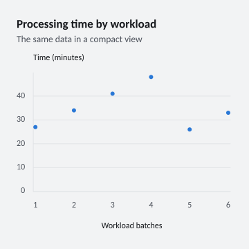 Processing time by workload