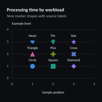 Processing time by workload