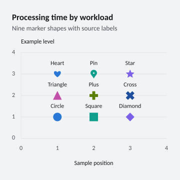 Processing time by workload