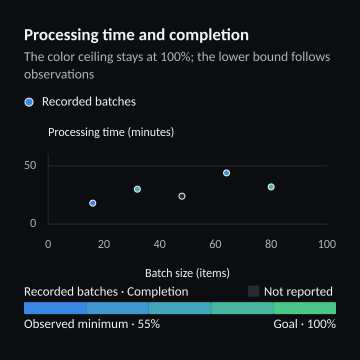 Processing time and completion