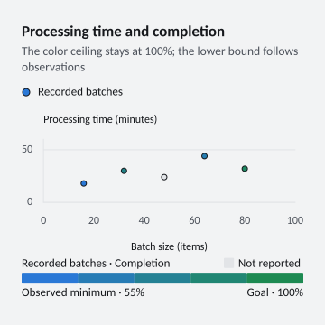 Processing time and completion