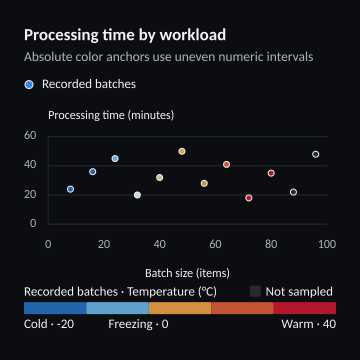 Processing time by workload