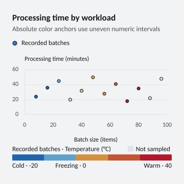 Processing time by workload