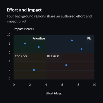 Effort and impact